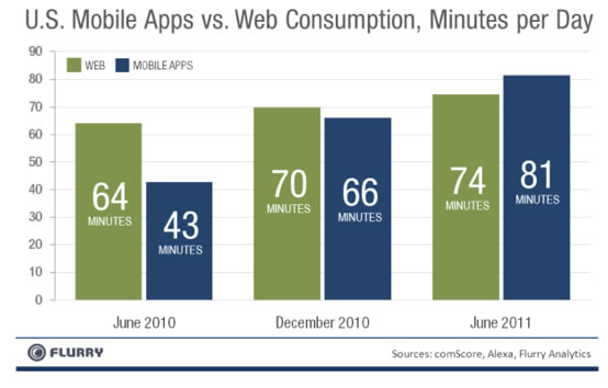 Comparativa de uso de apps de móviles respecto a la navegación en Internet
